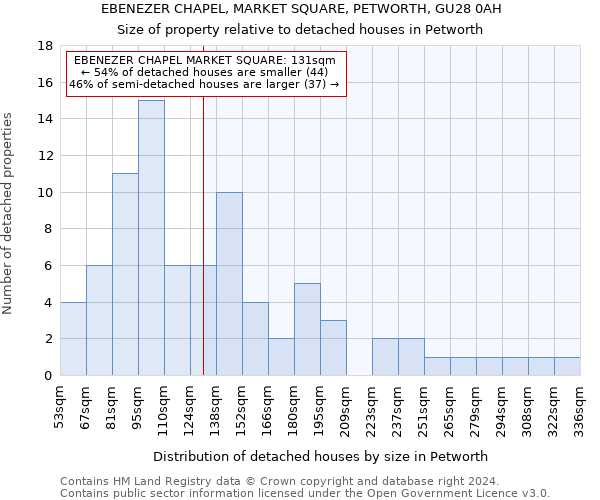 EBENEZER CHAPEL, MARKET SQUARE, PETWORTH, GU28 0AH: Size of property relative to detached houses in Petworth