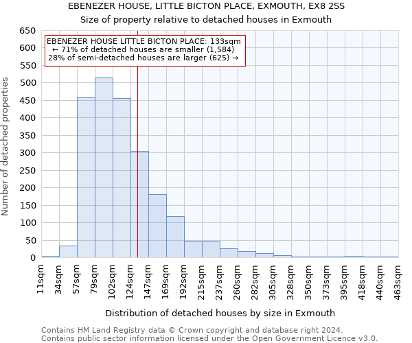 EBENEZER HOUSE, LITTLE BICTON PLACE, EXMOUTH, EX8 2SS: Size of property relative to detached houses in Exmouth