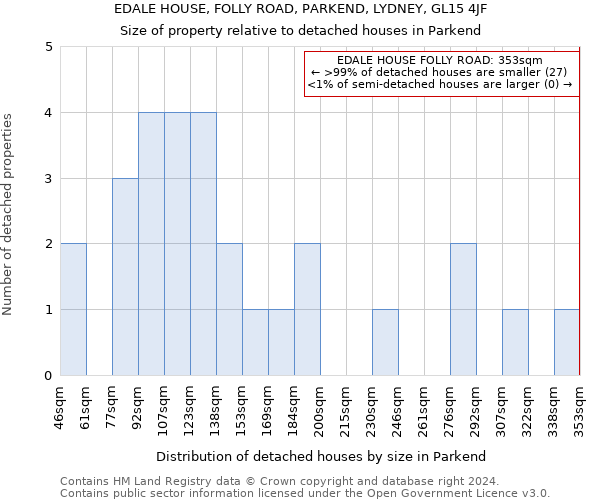 EDALE HOUSE, FOLLY ROAD, PARKEND, LYDNEY, GL15 4JF: Size of property relative to detached houses in Parkend