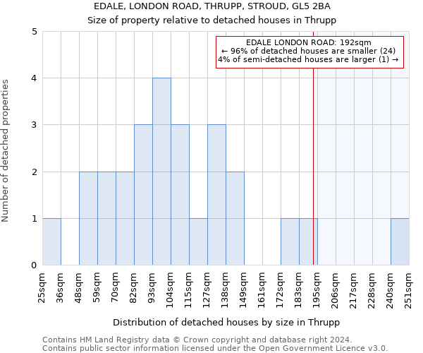 EDALE, LONDON ROAD, THRUPP, STROUD, GL5 2BA: Size of property relative to detached houses in Thrupp