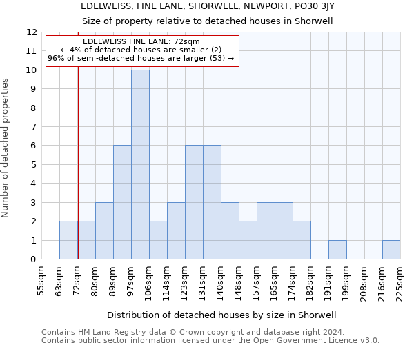 EDELWEISS, FINE LANE, SHORWELL, NEWPORT, PO30 3JY: Size of property relative to detached houses in Shorwell