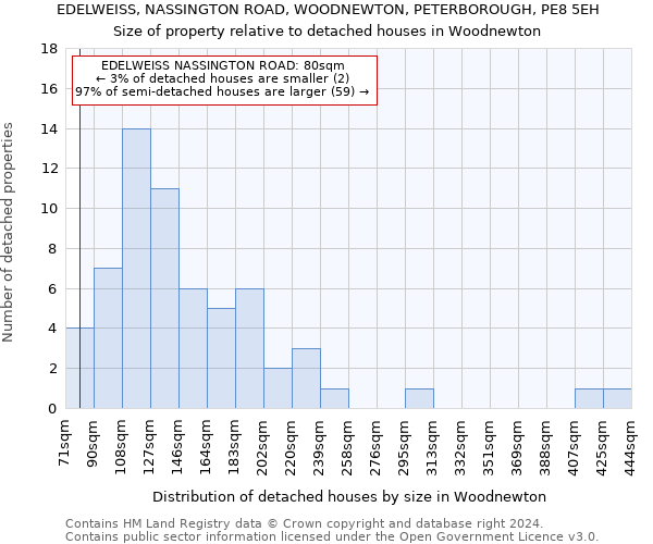 EDELWEISS, NASSINGTON ROAD, WOODNEWTON, PETERBOROUGH, PE8 5EH: Size of property relative to detached houses in Woodnewton