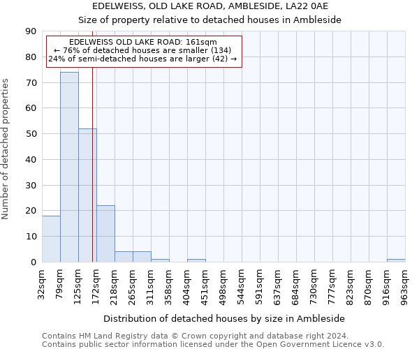 EDELWEISS, OLD LAKE ROAD, AMBLESIDE, LA22 0AE: Size of property relative to detached houses in Ambleside