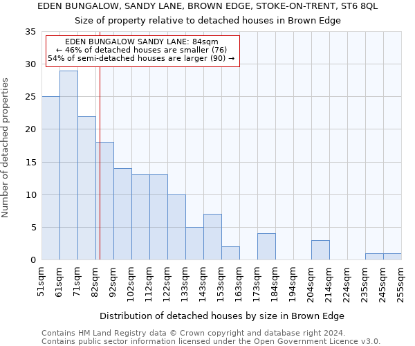 EDEN BUNGALOW, SANDY LANE, BROWN EDGE, STOKE-ON-TRENT, ST6 8QL: Size of property relative to detached houses in Brown Edge