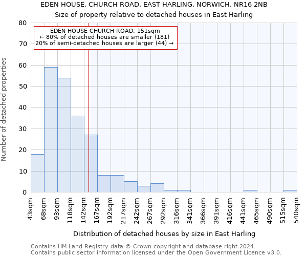 EDEN HOUSE, CHURCH ROAD, EAST HARLING, NORWICH, NR16 2NB: Size of property relative to detached houses in East Harling