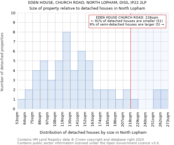 EDEN HOUSE, CHURCH ROAD, NORTH LOPHAM, DISS, IP22 2LP: Size of property relative to detached houses in North Lopham