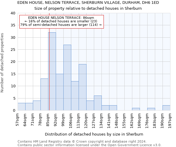 EDEN HOUSE, NELSON TERRACE, SHERBURN VILLAGE, DURHAM, DH6 1ED: Size of property relative to detached houses in Sherburn