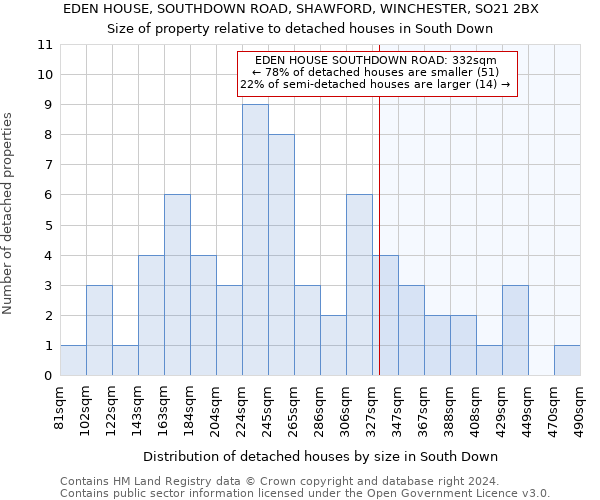 EDEN HOUSE, SOUTHDOWN ROAD, SHAWFORD, WINCHESTER, SO21 2BX: Size of property relative to detached houses in South Down