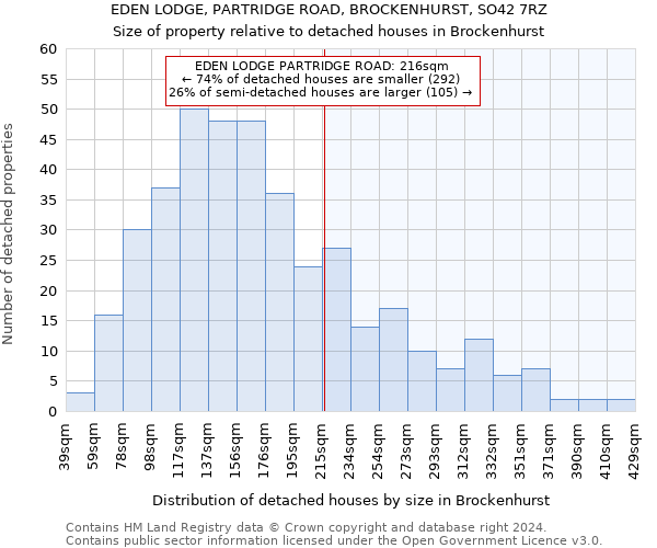 EDEN LODGE, PARTRIDGE ROAD, BROCKENHURST, SO42 7RZ: Size of property relative to detached houses in Brockenhurst