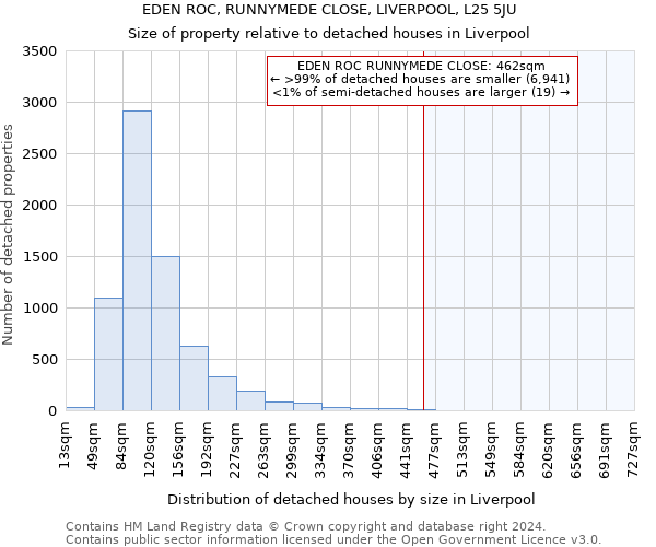 EDEN ROC, RUNNYMEDE CLOSE, LIVERPOOL, L25 5JU: Size of property relative to detached houses in Liverpool