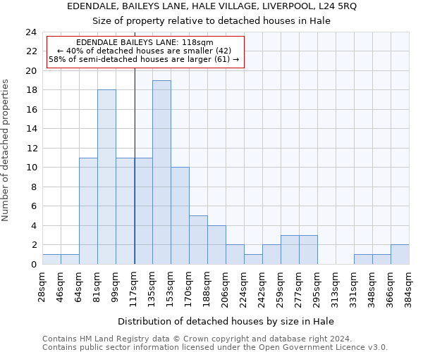 EDENDALE, BAILEYS LANE, HALE VILLAGE, LIVERPOOL, L24 5RQ: Size of property relative to detached houses in Hale