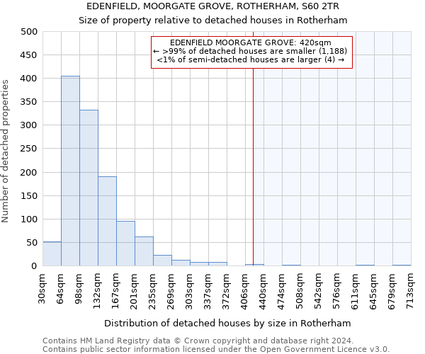 EDENFIELD, MOORGATE GROVE, ROTHERHAM, S60 2TR: Size of property relative to detached houses in Rotherham