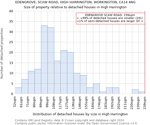 EDENGROVE, SCAW ROAD, HIGH HARRINGTON, WORKINGTON, CA14 4NG: Size of property relative to detached houses in High Harrington