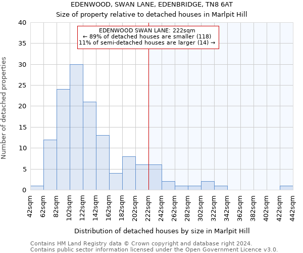 EDENWOOD, SWAN LANE, EDENBRIDGE, TN8 6AT: Size of property relative to detached houses in Marlpit Hill