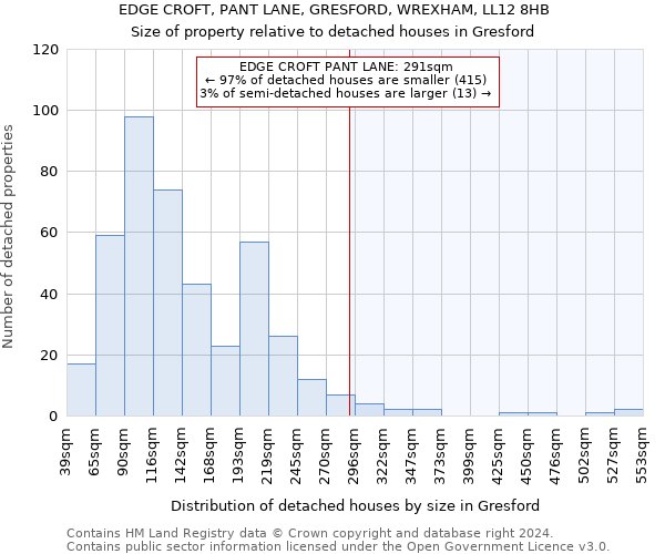 EDGE CROFT, PANT LANE, GRESFORD, WREXHAM, LL12 8HB: Size of property relative to detached houses in Gresford