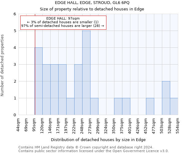 EDGE HALL, EDGE, STROUD, GL6 6PQ: Size of property relative to detached houses in Edge