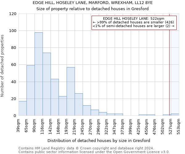 EDGE HILL, HOSELEY LANE, MARFORD, WREXHAM, LL12 8YE: Size of property relative to detached houses in Gresford