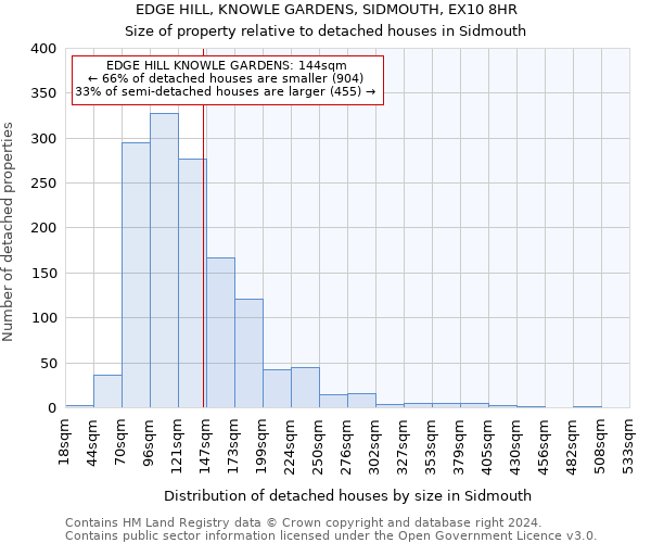 EDGE HILL, KNOWLE GARDENS, SIDMOUTH, EX10 8HR: Size of property relative to detached houses in Sidmouth