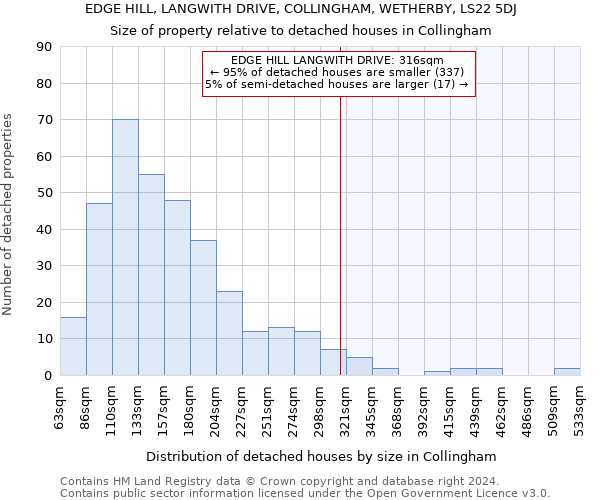 EDGE HILL, LANGWITH DRIVE, COLLINGHAM, WETHERBY, LS22 5DJ: Size of property relative to detached houses in Collingham