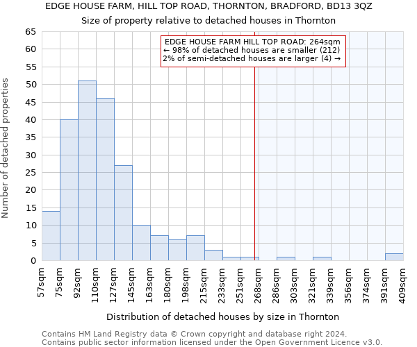 EDGE HOUSE FARM, HILL TOP ROAD, THORNTON, BRADFORD, BD13 3QZ: Size of property relative to detached houses in Thornton