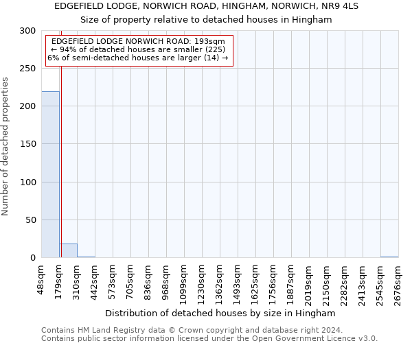 EDGEFIELD LODGE, NORWICH ROAD, HINGHAM, NORWICH, NR9 4LS: Size of property relative to detached houses in Hingham