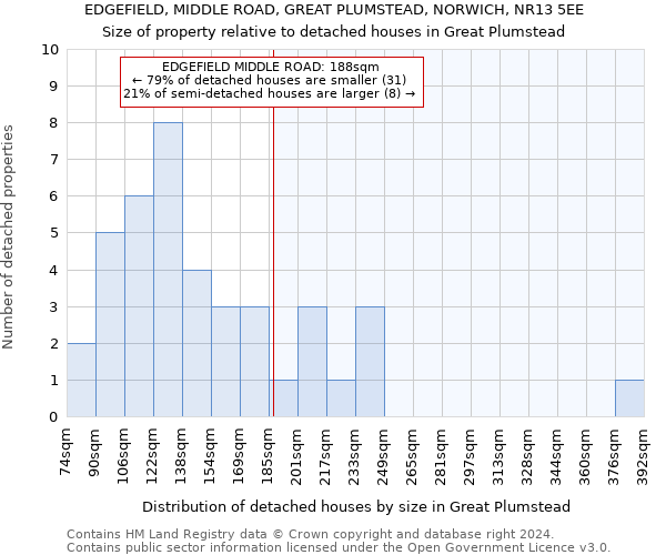 EDGEFIELD, MIDDLE ROAD, GREAT PLUMSTEAD, NORWICH, NR13 5EE: Size of property relative to detached houses in Great Plumstead