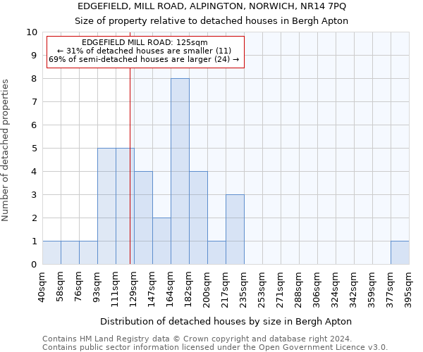 EDGEFIELD, MILL ROAD, ALPINGTON, NORWICH, NR14 7PQ: Size of property relative to detached houses in Bergh Apton