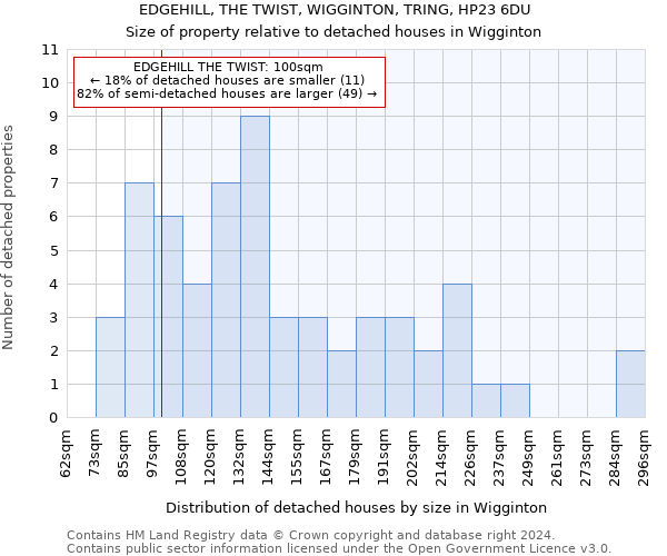 EDGEHILL, THE TWIST, WIGGINTON, TRING, HP23 6DU: Size of property relative to detached houses in Wigginton