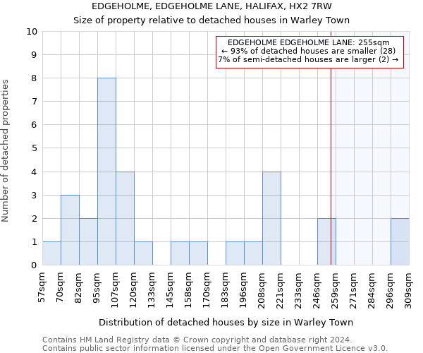 EDGEHOLME, EDGEHOLME LANE, HALIFAX, HX2 7RW: Size of property relative to detached houses in Warley Town