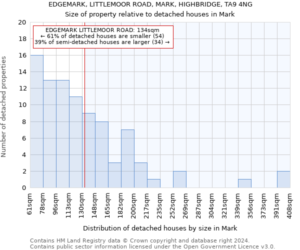 EDGEMARK, LITTLEMOOR ROAD, MARK, HIGHBRIDGE, TA9 4NG: Size of property relative to detached houses in Mark