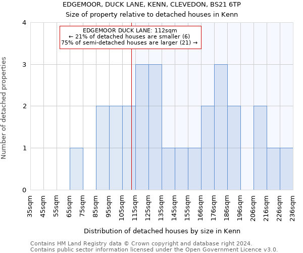 EDGEMOOR, DUCK LANE, KENN, CLEVEDON, BS21 6TP: Size of property relative to detached houses in Kenn