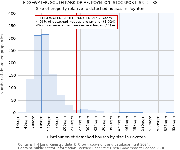 EDGEWATER, SOUTH PARK DRIVE, POYNTON, STOCKPORT, SK12 1BS: Size of property relative to detached houses in Poynton