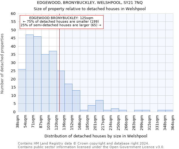 EDGEWOOD, BRONYBUCKLEY, WELSHPOOL, SY21 7NQ: Size of property relative to detached houses in Welshpool