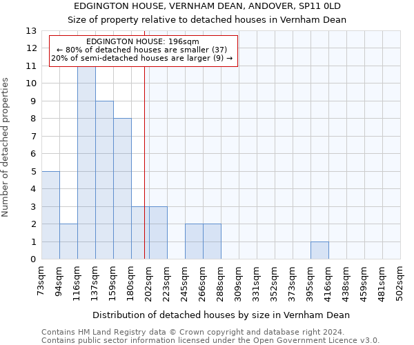 EDGINGTON HOUSE, VERNHAM DEAN, ANDOVER, SP11 0LD: Size of property relative to detached houses in Vernham Dean