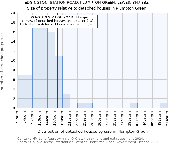 EDGINGTON, STATION ROAD, PLUMPTON GREEN, LEWES, BN7 3BZ: Size of property relative to detached houses in Plumpton Green