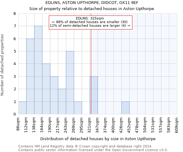 EDLINS, ASTON UPTHORPE, DIDCOT, OX11 9EF: Size of property relative to detached houses in Aston Upthorpe