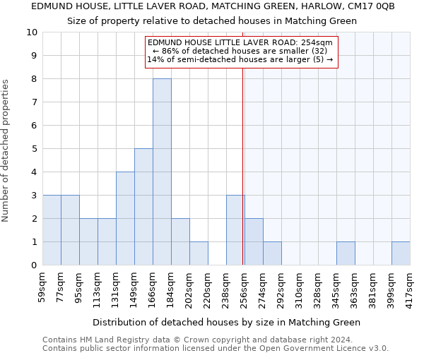 EDMUND HOUSE, LITTLE LAVER ROAD, MATCHING GREEN, HARLOW, CM17 0QB: Size of property relative to detached houses in Matching Green