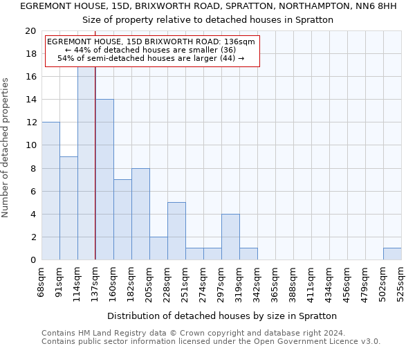 EGREMONT HOUSE, 15D, BRIXWORTH ROAD, SPRATTON, NORTHAMPTON, NN6 8HH: Size of property relative to detached houses in Spratton