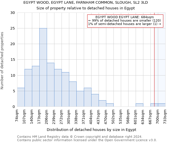 EGYPT WOOD, EGYPT LANE, FARNHAM COMMON, SLOUGH, SL2 3LD: Size of property relative to detached houses in Egypt