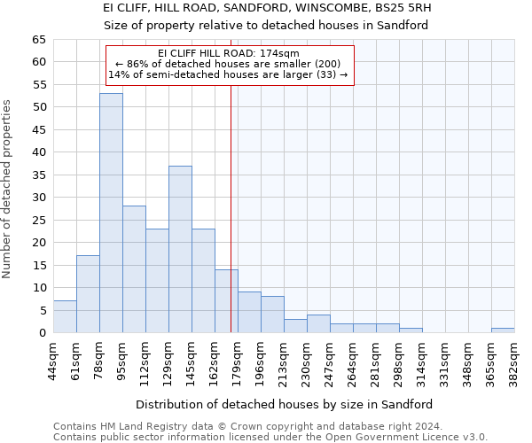 EI CLIFF, HILL ROAD, SANDFORD, WINSCOMBE, BS25 5RH: Size of property relative to detached houses in Sandford