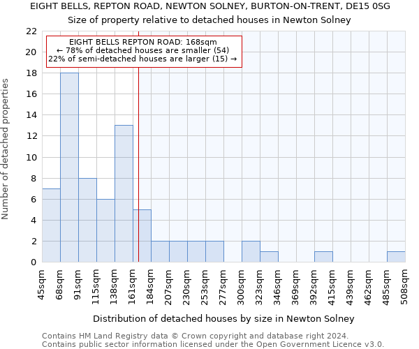 EIGHT BELLS, REPTON ROAD, NEWTON SOLNEY, BURTON-ON-TRENT, DE15 0SG: Size of property relative to detached houses in Newton Solney