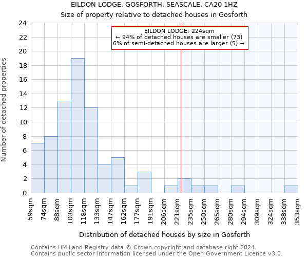 EILDON LODGE, GOSFORTH, SEASCALE, CA20 1HZ: Size of property relative to detached houses in Gosforth