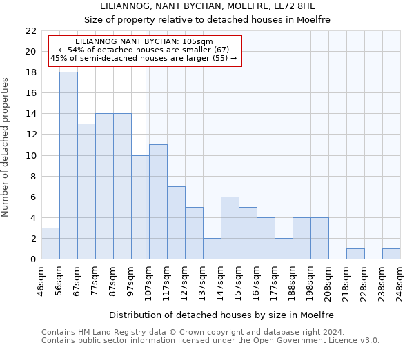 EILIANNOG, NANT BYCHAN, MOELFRE, LL72 8HE: Size of property relative to detached houses in Moelfre