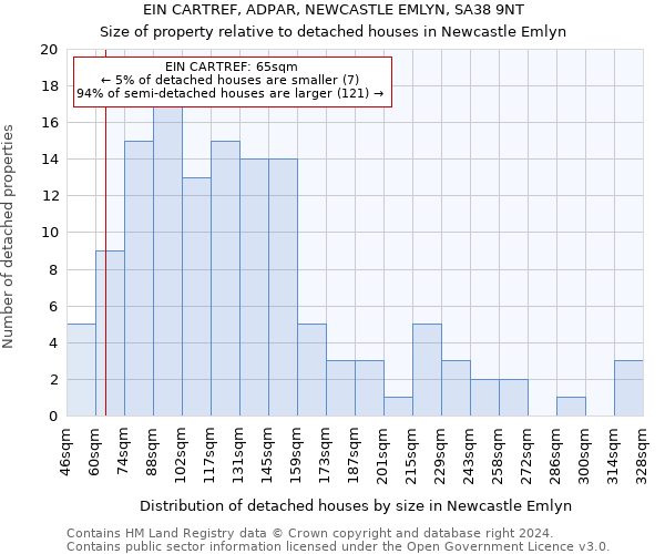 EIN CARTREF, ADPAR, NEWCASTLE EMLYN, SA38 9NT: Size of property relative to detached houses in Newcastle Emlyn