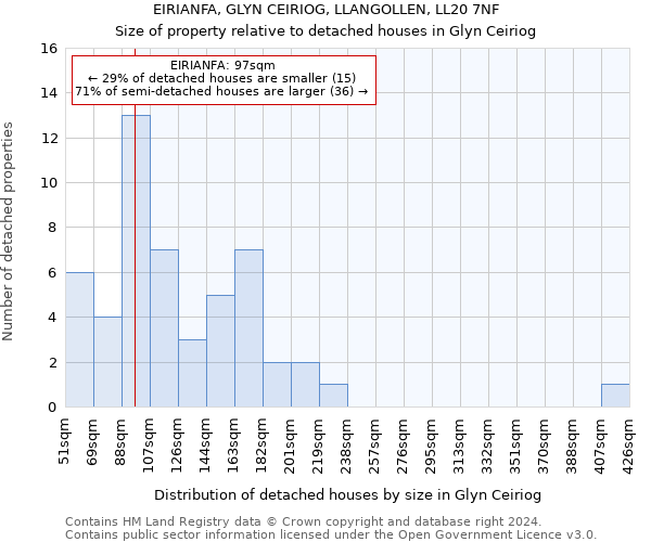 EIRIANFA, GLYN CEIRIOG, LLANGOLLEN, LL20 7NF: Size of property relative to detached houses in Glyn Ceiriog