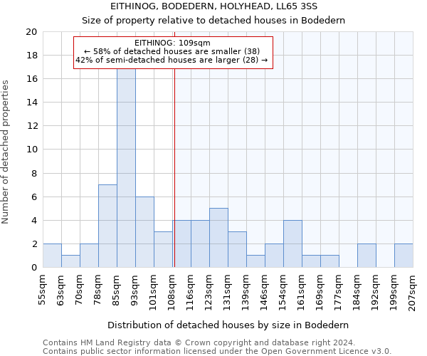 EITHINOG, BODEDERN, HOLYHEAD, LL65 3SS: Size of property relative to detached houses in Bodedern