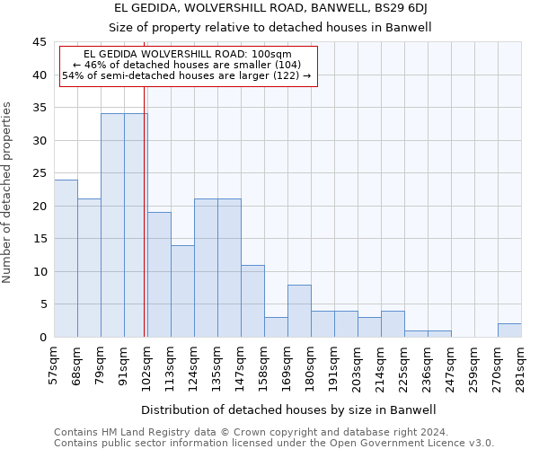 EL GEDIDA, WOLVERSHILL ROAD, BANWELL, BS29 6DJ: Size of property relative to detached houses in Banwell