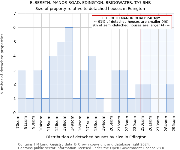 ELBERETH, MANOR ROAD, EDINGTON, BRIDGWATER, TA7 9HB: Size of property relative to detached houses in Edington