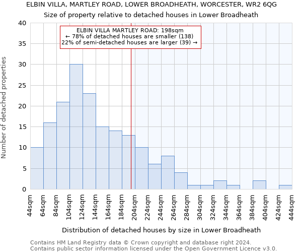 ELBIN VILLA, MARTLEY ROAD, LOWER BROADHEATH, WORCESTER, WR2 6QG: Size of property relative to detached houses in Lower Broadheath