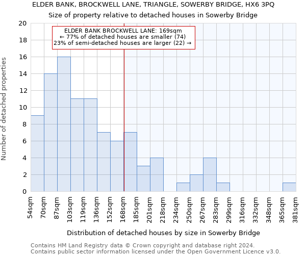 ELDER BANK, BROCKWELL LANE, TRIANGLE, SOWERBY BRIDGE, HX6 3PQ: Size of property relative to detached houses in Sowerby Bridge